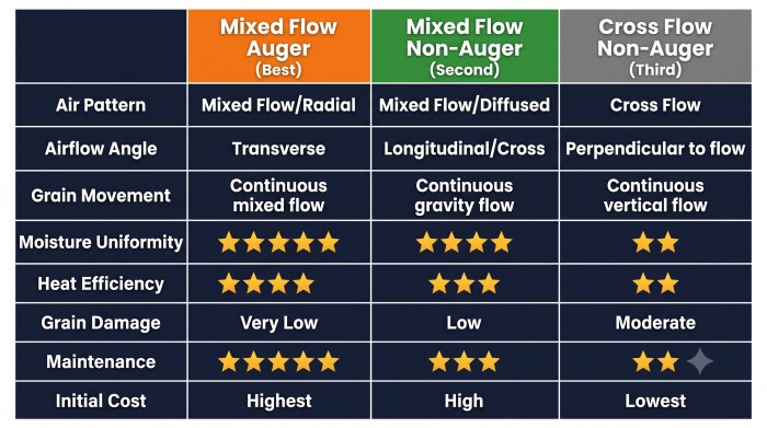 🏆 Three Dryer Types Compared