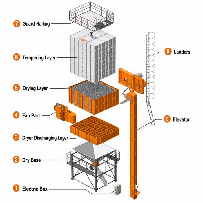 ⚙️ Complete Dryer Structure & Components