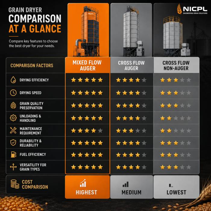 ⭐ How Does Mixed Flow Auger Compare?